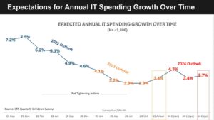 238-_-Breaking-Analysis-_-Harnessing-AI-as-IT-Spending-Gradually-Improves-9.jpg
