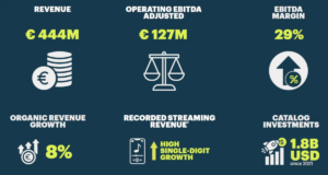 BMG Reports $515M in H1 '26 Revenue, Touts Catalog Deals